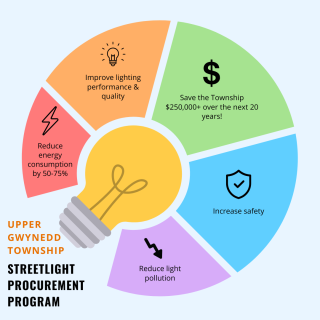 Streetlight Procurement Program Graphic